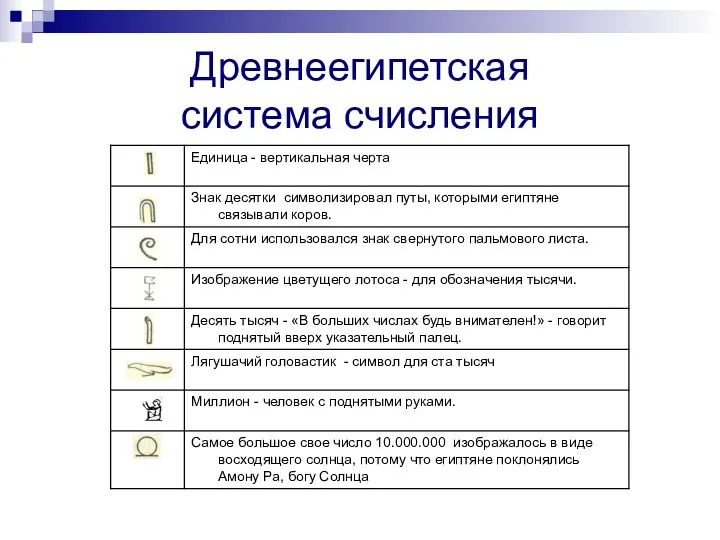 Древнеегипетская система счисления