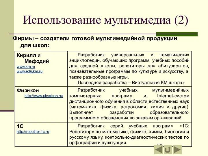 Использование мультимедиа (2) Фирмы – создатели готовой мультимедийной продукции для школ: