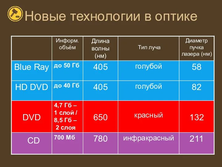 Новые технологии в оптике инфракрасный красный голубой голубой Тип луча 211