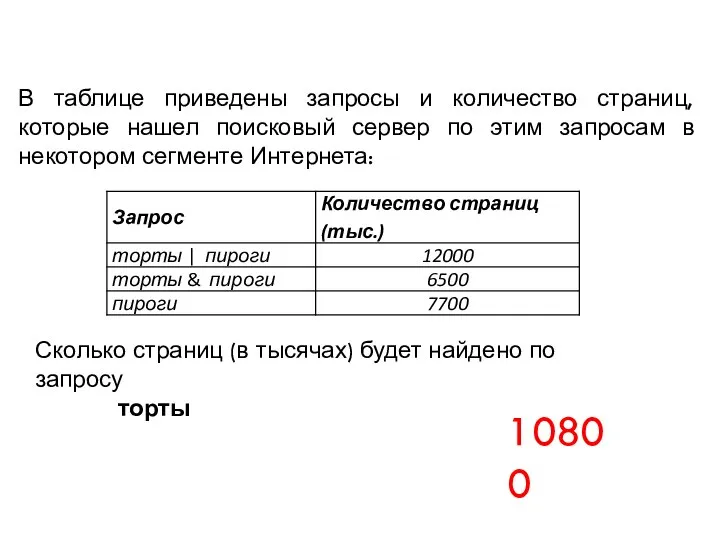 В таблице приведены запросы и количество страниц, которые нашел поисковый сервер