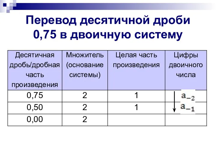 Перевод десятичной дроби 0,75 в двоичную систему