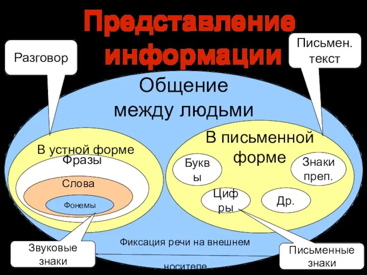 Представление информации Общение между людьми В устной форме В письменной форме