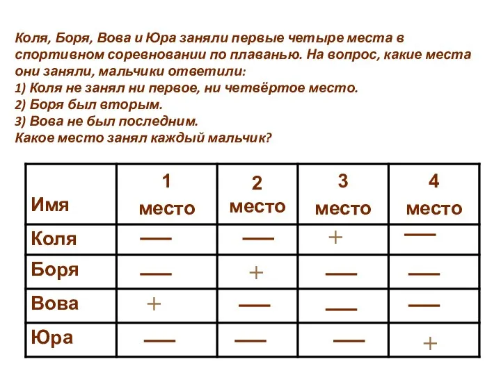 Коля, Боря, Вова и Юра заняли первые четыре места в спортивном