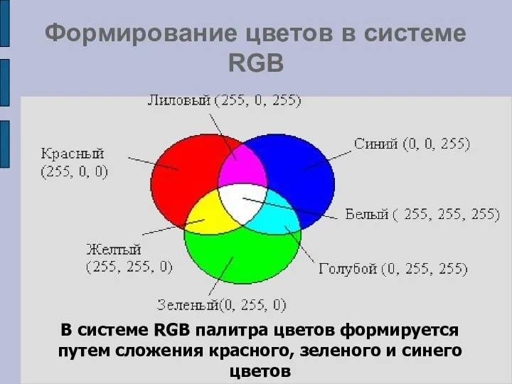 Формирование цветов в системе RGB В системе RGB палитра цветов формируется
