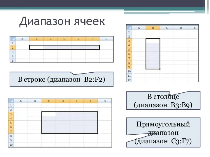 Диапазон ячеек В строке (диапазон B2:F2) В столбце (диапазон B3:B9) Прямоугольный диапазон (диапазон C3:F7)