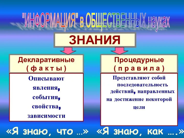 Декларативные ( ф а к т ы ) Процедурные ( п