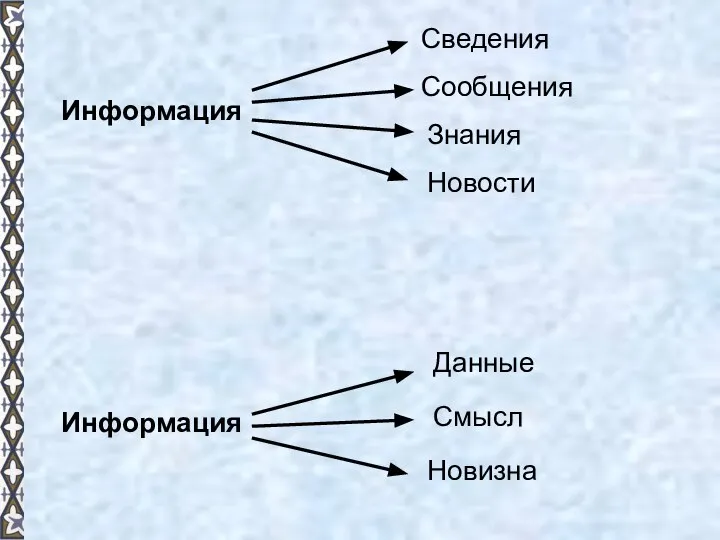 Информация Сведения Сообщения Знания Новости Смысл Информация Новизна Данные