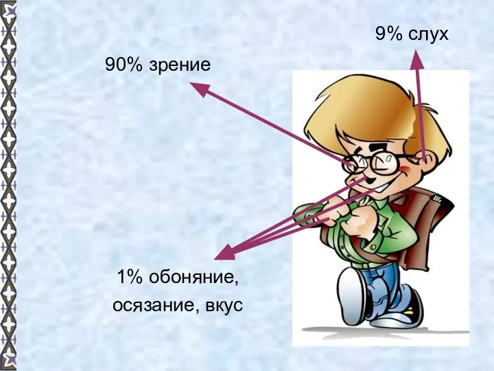 90% зрение 9% слух 1% обоняние, осязание, вкус