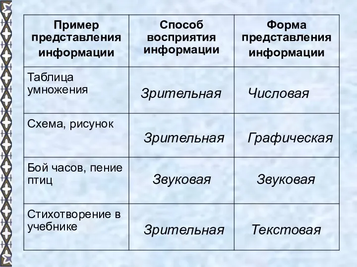 Зрительная Зрительная Звуковая Зрительная Числовая Звуковая Графическая Текстовая