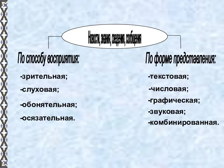 ИНФОРМАЦИЯ Новости, знания, сведения, сообщения По способу восприятия: По форме представления: