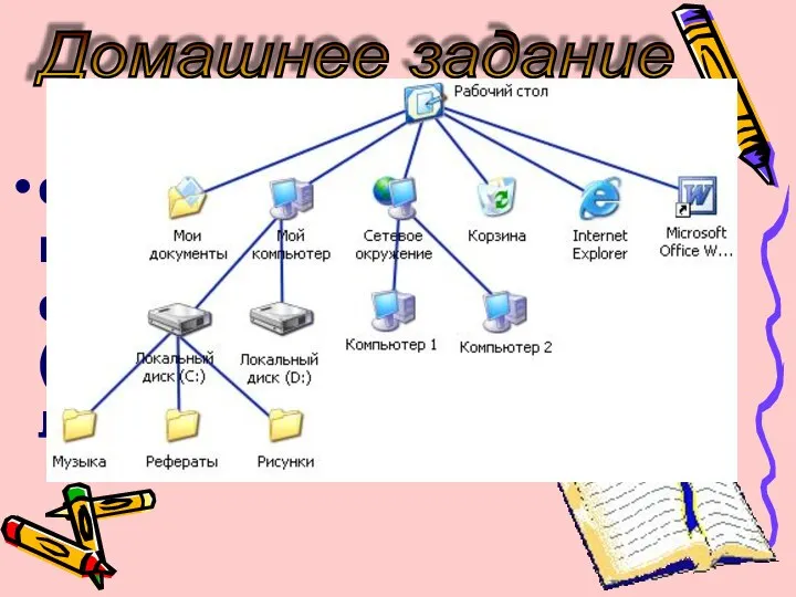 Домашнее задание составить схему многоуровневой файловой системы Рабочий стол (оформить на альбомном листе)