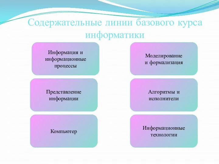 Содержательные линии базового курса информатики Представление информации Информационные технологии Компьютер Алгоритмы