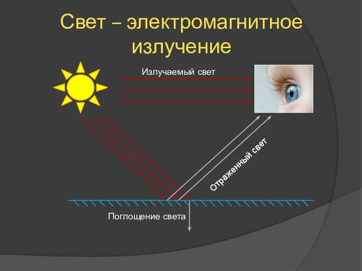 Свет – электромагнитное излучение Излучаемый свет Отраженный свет Поглощение света