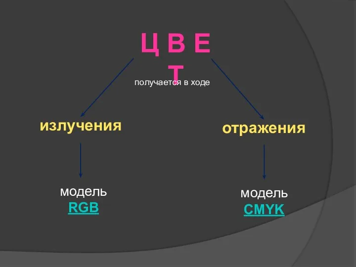 Ц В Е Т получается в ходе отражения излучения модель RGB модель CMYK