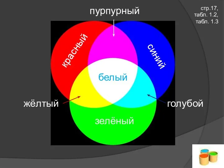 красный синий зелёный пурпурный жёлтый голубой белый стр.17, табл. 1.2, табл. 1.3