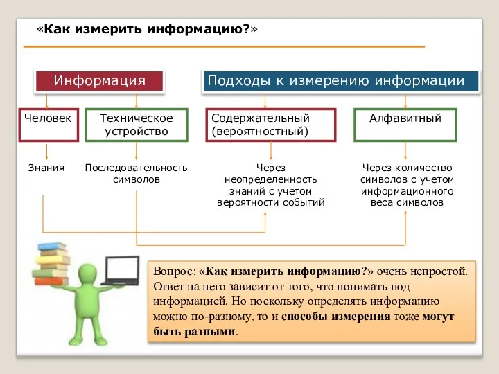 Информация Подходы к измерению информации Человек Техническое устройство Знания Последовательность символов