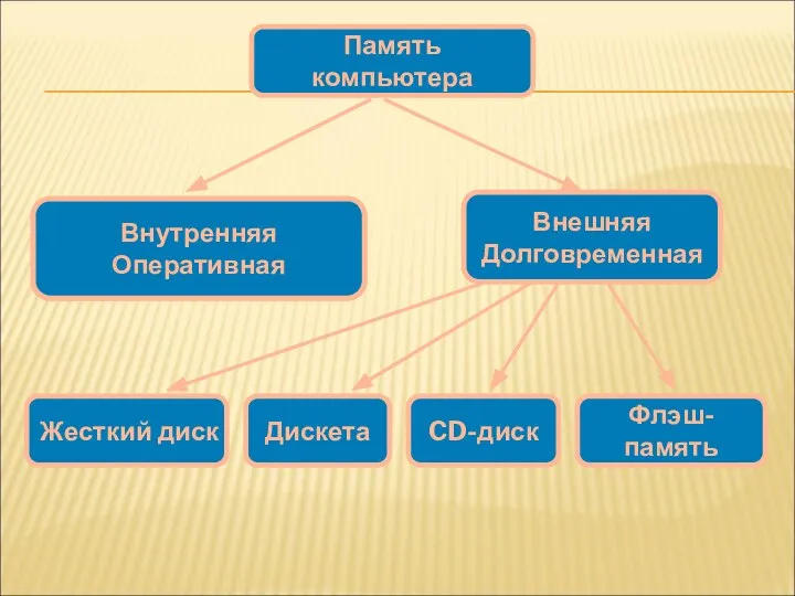 Внутренняя Оперативная Внешняя Долговременная