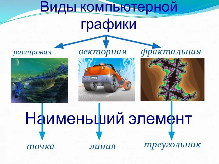 Виды компьютерной графики растровая векторная фрактальная Наименьший элемент точка линия треугольник