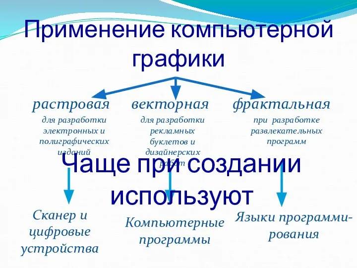 Применение компьютерной графики растровая для разработки электронных и полиграфических изданий векторная