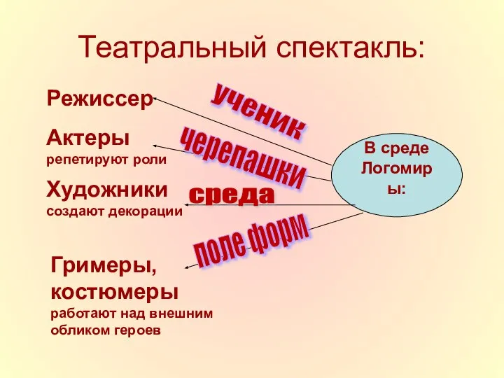 Театральный спектакль: Актеры репетируют роли Художники создают декорации Гримеры, костюмеры работают