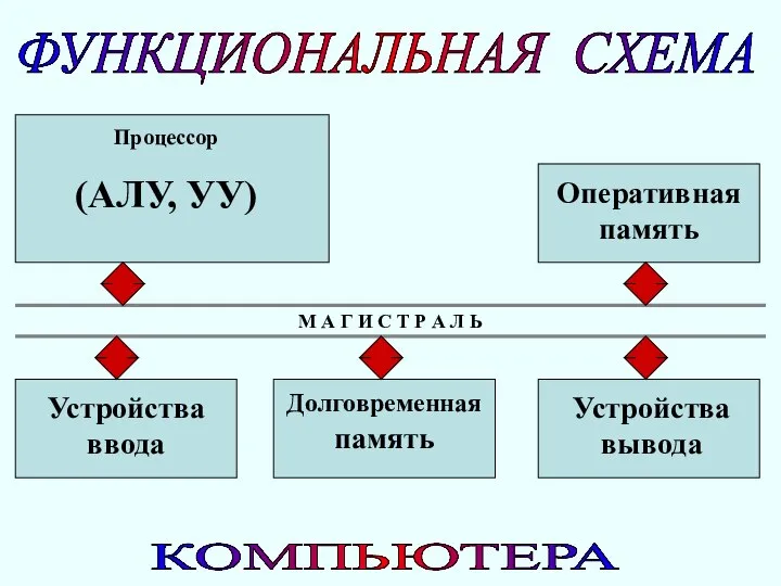 Процессор (АЛУ, УУ) Оперативная память Устройства ввода Долговременная память Устройства вывода