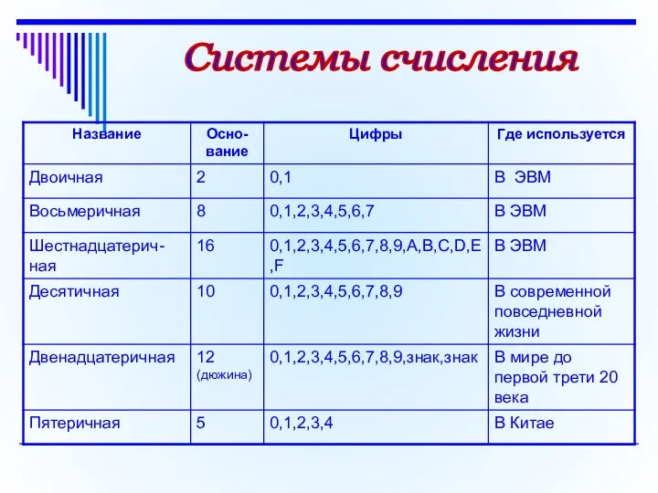 Системы счисления