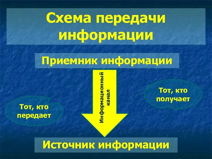 Схема передачи информации Источник информации Информационный канал Приемник информации Тот, кто передает Тот, кто получает