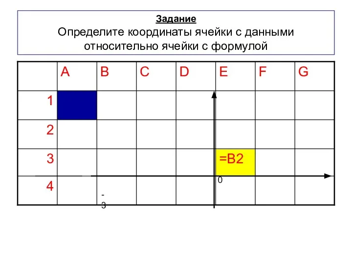 Задание Определите координаты ячейки с данными относительно ячейки с формулой 0 -3