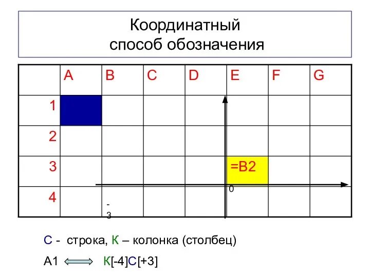 Координатный способ обозначения C - строка, К – колонка (столбец) A1 К[-4]C[+3] 0 -3