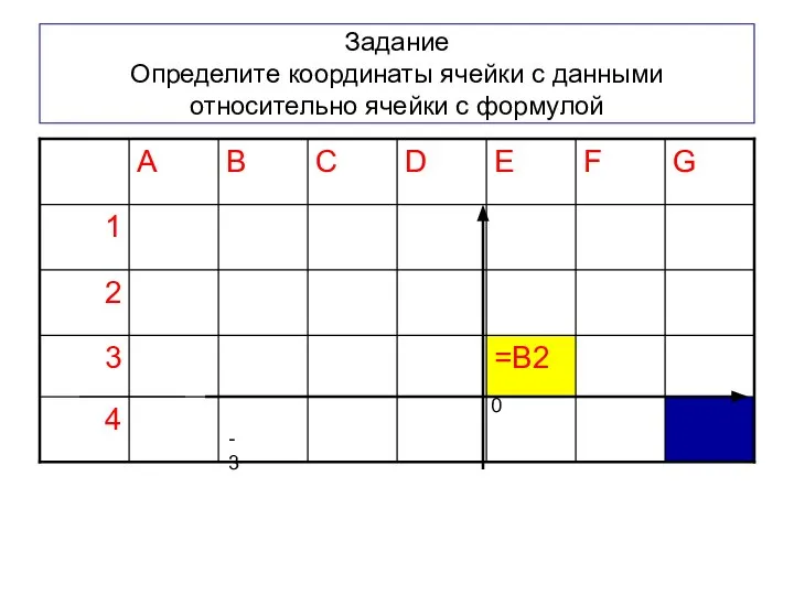 Задание Определите координаты ячейки с данными относительно ячейки с формулой 0 -3