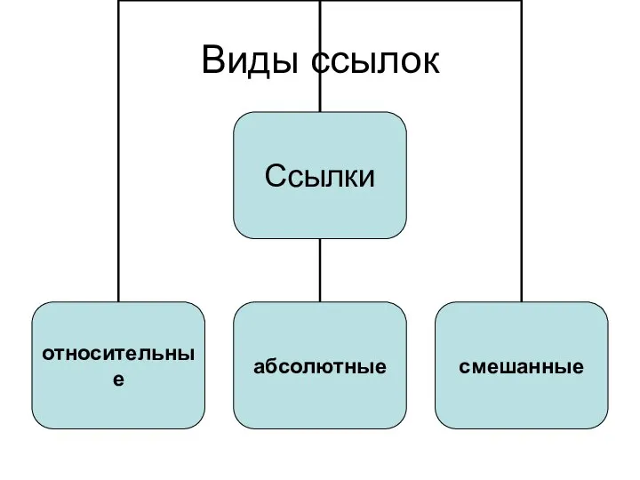 Виды ссылок