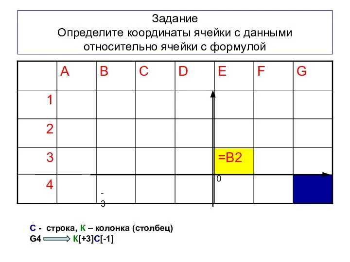 Задание Определите координаты ячейки с данными относительно ячейки с формулой 0