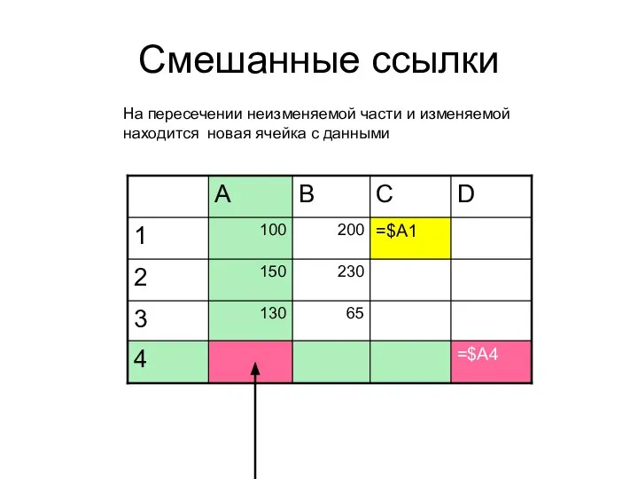 Смешанные ссылки На пересечении неизменяемой части и изменяемой находится новая ячейка с данными