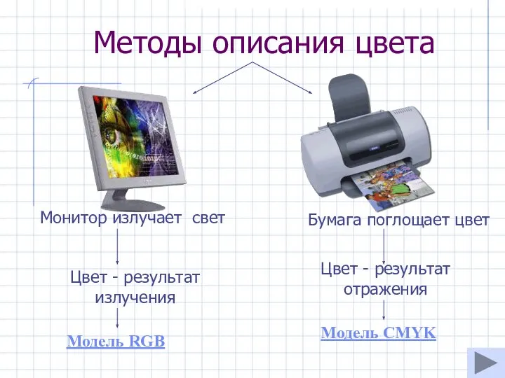 Методы описания цвета Монитор излучает свет Бумага поглощает цвет Модель RGB