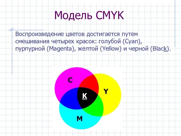 Модель CMYK С M Y K Воспроизведение цветов достигается путем смешивания