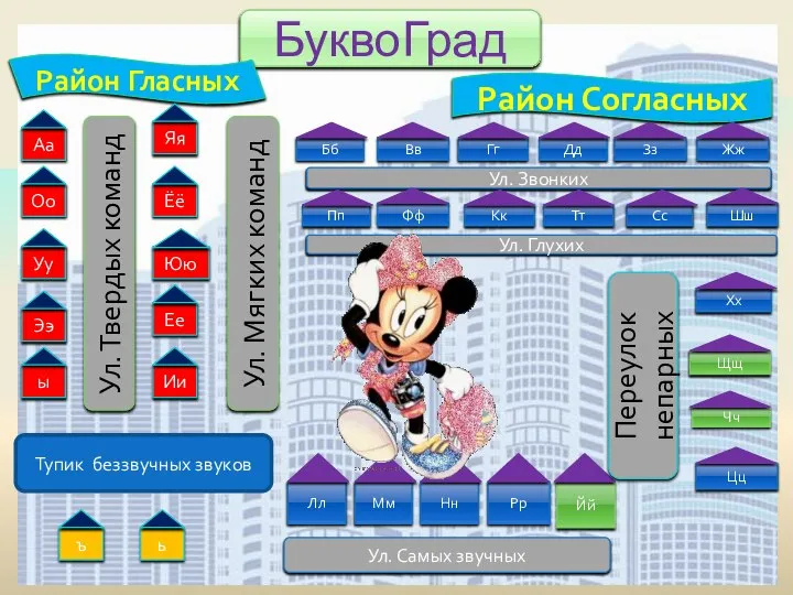 БуквоГрад Район Гласных Район Согласных Ул. Твердых команд Ул. Мягких команд Тупик беззвучных звуков Переулок непарных