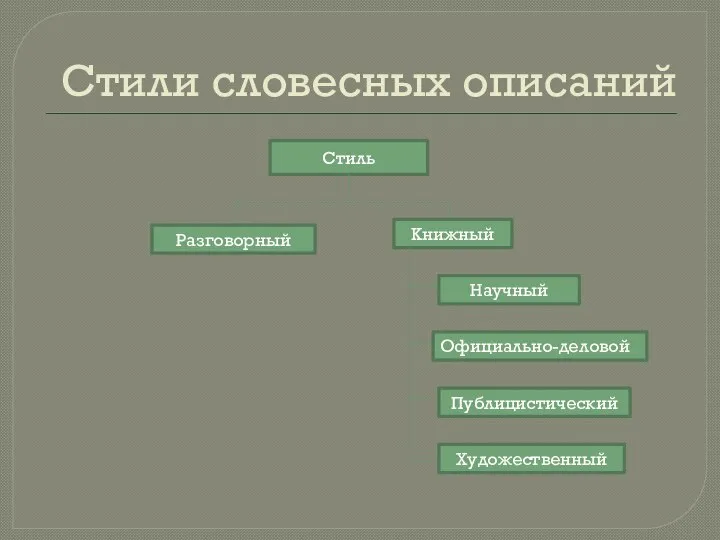 Стили словесных описаний Стиль Разговорный Книжный Научный Официально-деловой Публицистический Художественный