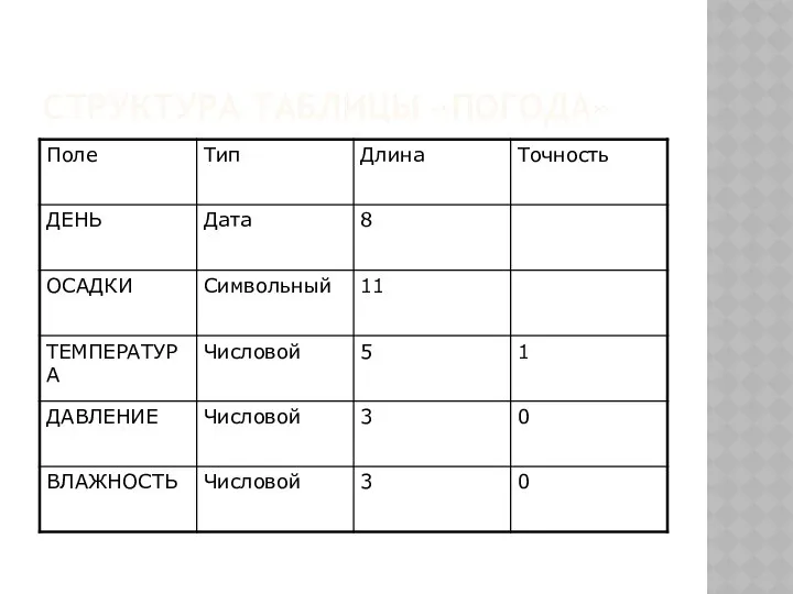 СТРУКТУРА ТАБЛИЦЫ «ПОГОДА»