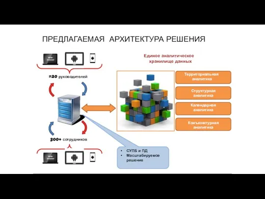 ПРЕДЛАГАЕМАЯ АРХИТЕКТУРА РЕШЕНИЯ Территориальная аналитика Структурная аналитика Календарная аналитика Конъюнктурная аналитика