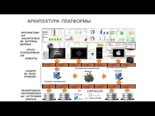 АРХИТЕКТУРА ПЛАТФОРМЫ РАЗНОРОДНЫЕ РАСПРЕДЕЛЕННЫЕ ИСТОЧНИКИ ДАННЫХ КРОСС ПЛАТФОРМЕННЫЕ КЛИЕНТЫ Система балансировки