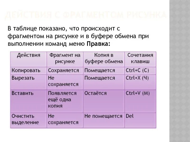 ДЕЙСТВИЯ С ФРАГМЕНТОМ РИСУНКА В таблице показано, что происходит с фрагментом