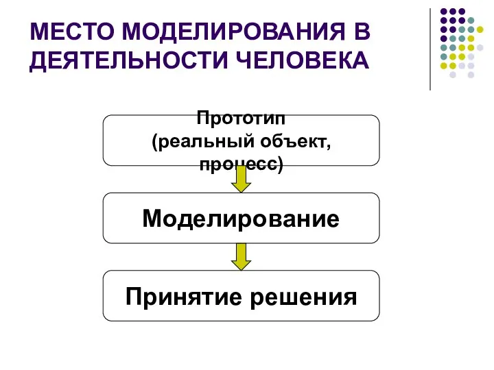 МЕСТО МОДЕЛИРОВАНИЯ В ДЕЯТЕЛЬНОСТИ ЧЕЛОВЕКА Прототип (реальный объект, процесс) Моделирование Принятие решения