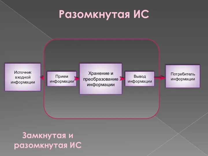 Источник входной информации Потребитель информации Разомкнутая ИС Замкнутая и разомкнутая ИС