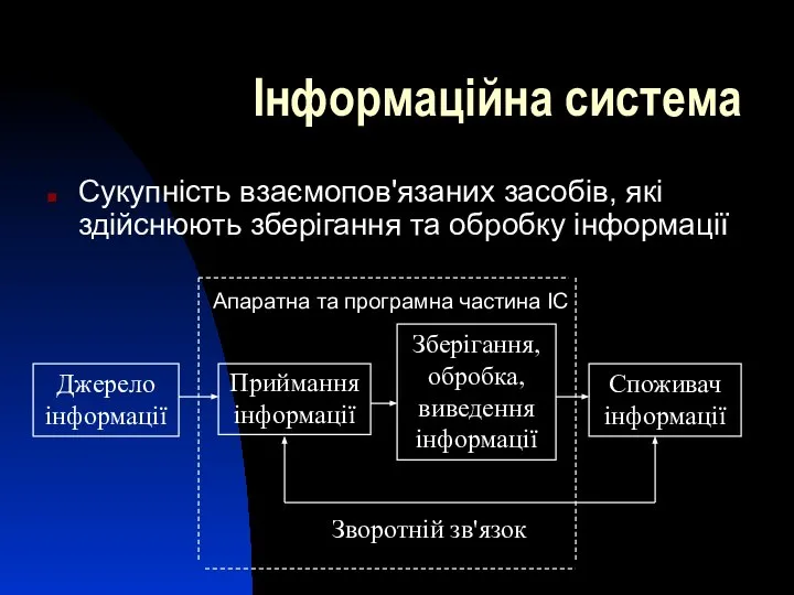 Інформаційна система Сукупність взаємопов'язаних засобів, які здійснюють зберігання та обробку інформації