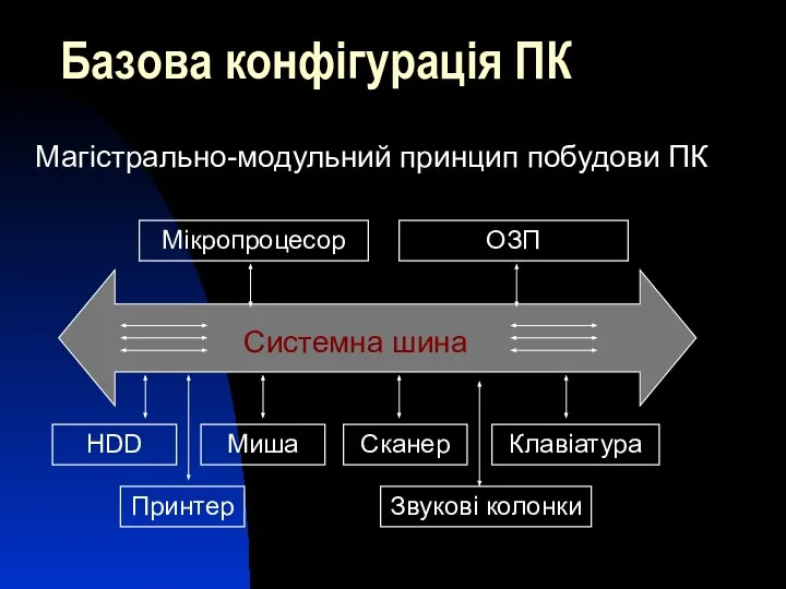 Базова конфігурація ПК Магістрально-модульний принцип побудови ПК