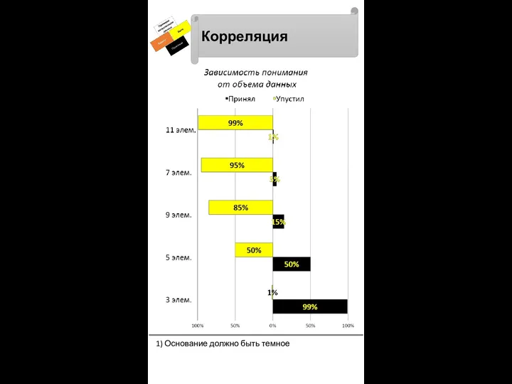 Корреляция 1) Основание должно быть темное