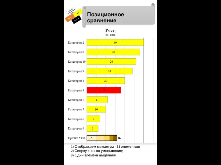 Позиционное сравнение 1) Отображаем максимум - 11 элементов; 2) Сверху вниз