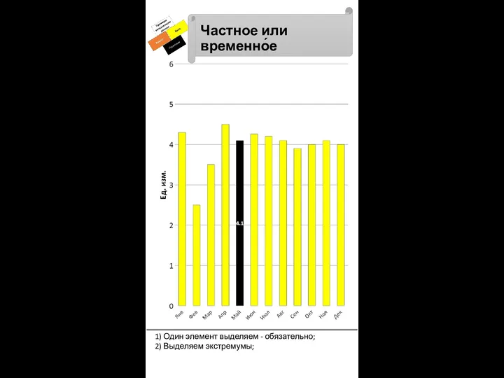 Частное или временно́е 1) Один элемент выделяем - обязательно; 2) Выделяем экстремумы;