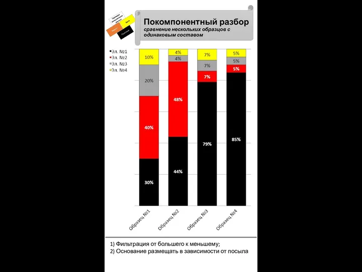 Покомпонентный разбор сравнение нескольких образцов с одинаковым составом 1) Фильтрация от