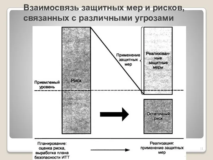 Взаимосвязь защитных мер и рисков, связанных с различными угрозами